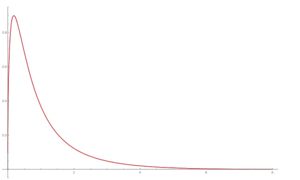 Figure 2: The density function for Av(1342) constructed numerically, and a plot of the exact expression.