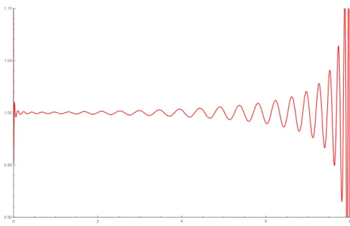 Figure 3: The ratio of the density function for Av(1342) constructed numerically over the exact expression.