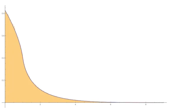 Figure 4: The density function µ 3 (x) for Av(1234) constructed numerically by a histogram (orange bars) and the plot created from the exact expression (blue curve)