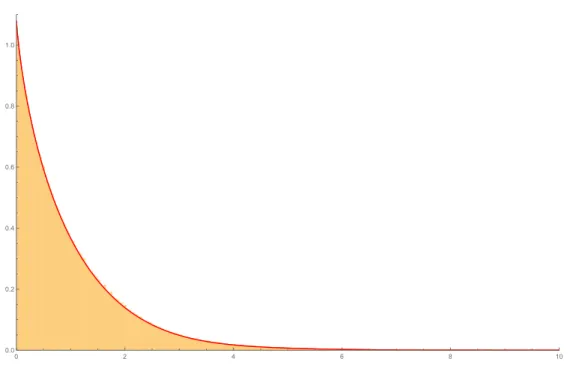 Figure 5: The density function µ 4 (x) for Av(12345) constructed numerically by a his- his-togram (orange bars) and the polynomial approximation (red line).