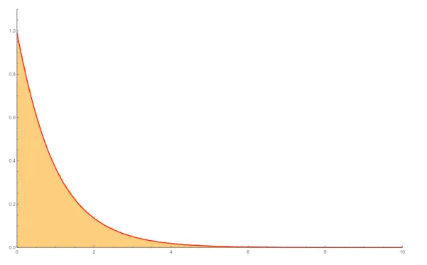 Figure 6: The density function µ 5 (x) for Av(123456) constructed numerically by a his- his-togram (orange bars) and the polynomial approximation (red line).