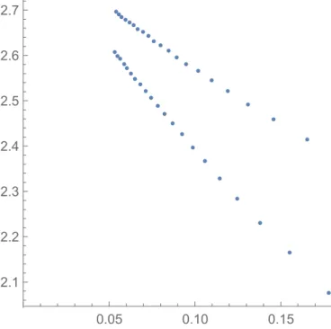 Figure 7: Plot of α n (vertical axis) against n −2/3 (horizontal axis) for the sequence Av(1324) using coefficients 10 