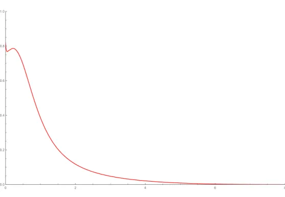 Figure 8: The density function for Av(1324) constructed numerically.