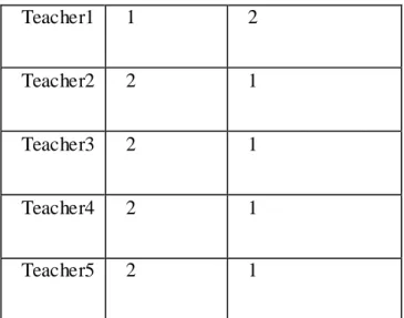 Table 42: Phonetics aspects that teachers dispense with 