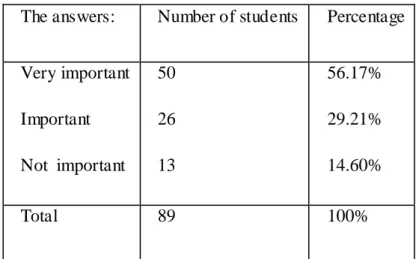 Table 21: Students’ awareness of phonetics’ importance in speaking 