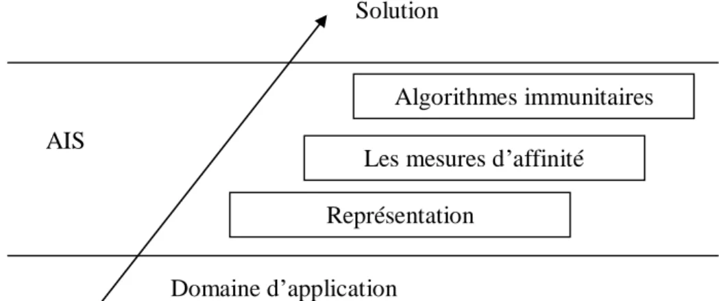 Figure 3.8 : La structure de conception d’un AIS 