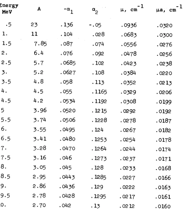 TABLE  2.6 Energy MeV .5 1. 1.5 2.5 2.5 3.5 3.5 4.5 4.5 5 5.5 6. 6.5 7. 7.5 8. 8.5 9. 9.5 10.