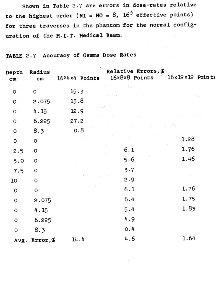 TABLE  2.7  Accuracy  of  Gamma  Dose  Rates