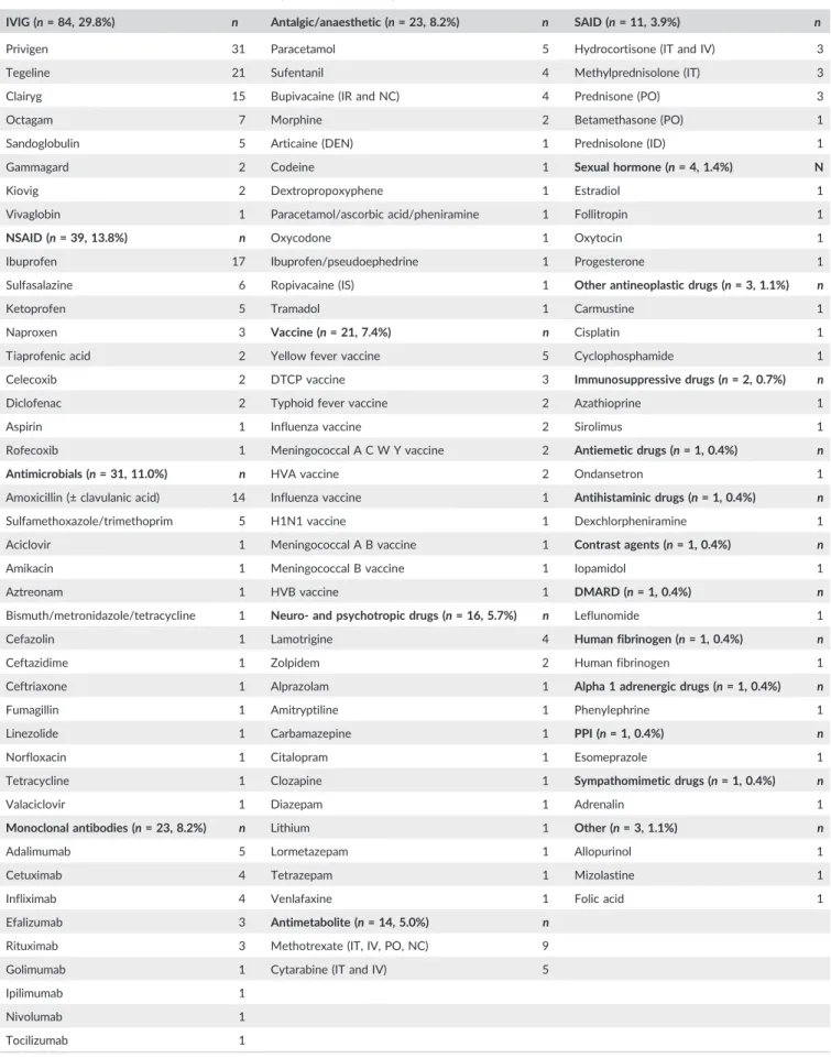 TABLE 3 Description of the main involved drugs in aseptic meningitis