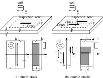 Fig. 5. Eddy-current test examples: a non-ferromagnetic plate effected by a single crack (a) or by two cracks (b).