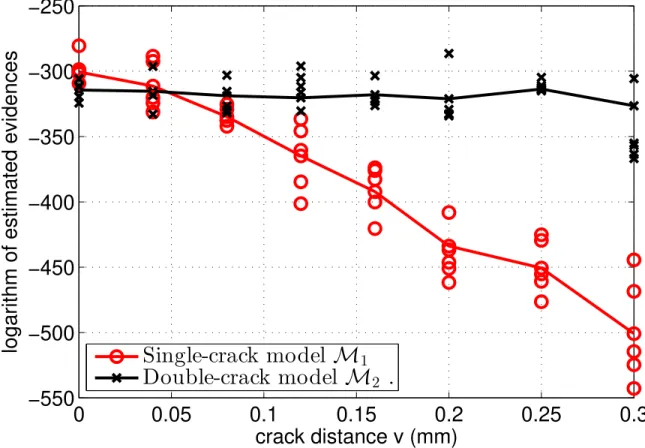 Fig. 8. Estimated model evidences by using N-MultiNest, solid lines being averages of five independent simulations.