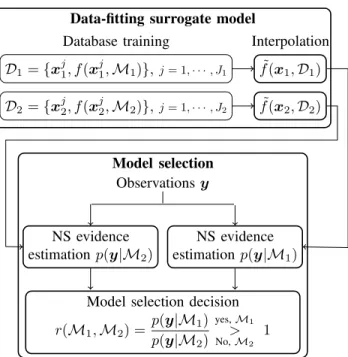 Fig. 1. Sketch of Bayesian model selection based on data-fitting surrogate model for dual-model selection.