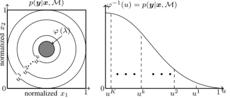 Fig. 2. 2D illustration of the relation between the prior volume and the likelihood function.