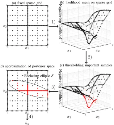 Fig. 3. Approximation of the posterior space by using a multi-ellipsoidal enclosing method on important samples