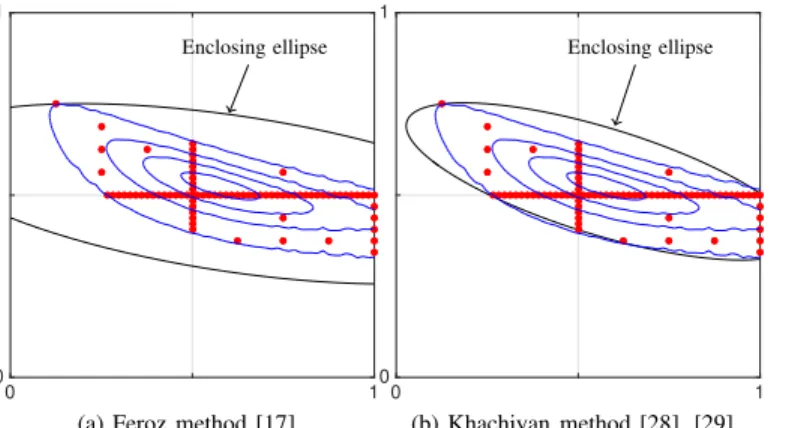 Fig. 4. 2D example of enclosing ellipse for sparse grid important samples for “banana” shaped likelihood distribution where • represents the important samples and – the likelihood density lines.