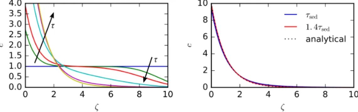 Figure S3 – Left: Numerical solution (N = 200, J = 400) to the dimension- dimension-less Mason-Weaver equation with ζ max = 10 and τ going from 0 to 30