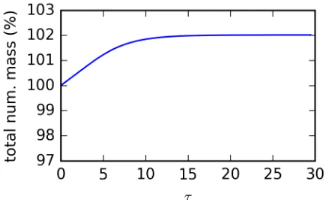 Figure S4 – Evolution of the total mass in the numerically simulated system (N = 200, J = 400, ζ max = 10, τ = 0 