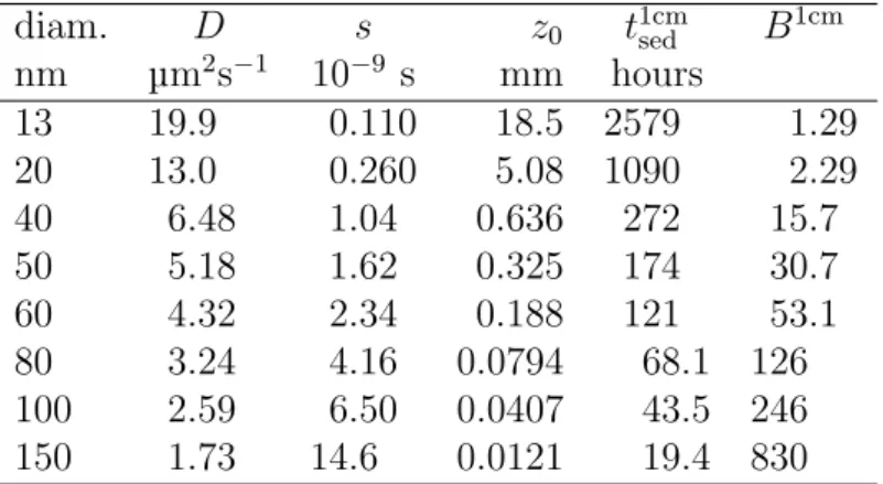 Table 1 – Calculated sedimentation parameters and characteristic values for gold nanospheres in water at 277K (4  , η = 1.56 mPa.s)
