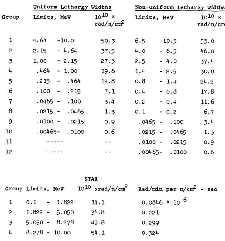 TABLE  2.5 First collision Dose Conversion Factors