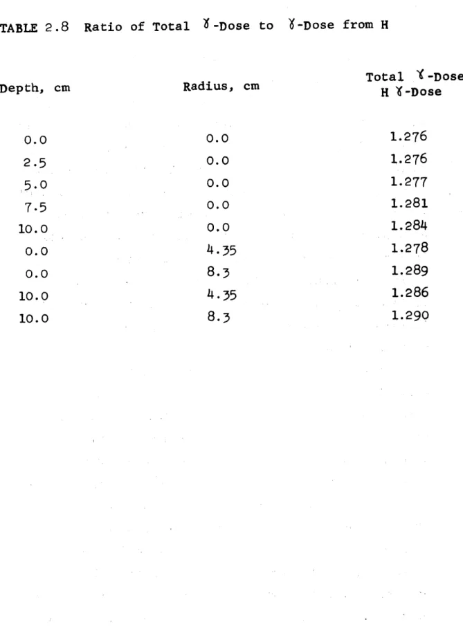 TABLE  2.8  Ratio  of  Total  W -Dose  to  II-Dose  from  H Depth, cm 0.0 2.5 5.0 7.5 10.0 0.0 0.0 10.0 10.0 Radius,  cm0.00.00.00.00.04.358.34.358.3 Total  Y  -Dose/H X-Dose1.2761.2761.2771.2811.2841.2781.2891.2861.290