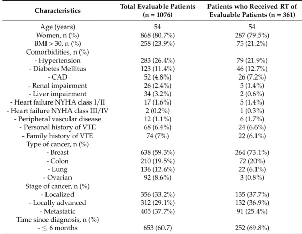 Table 1. Baseline characteristics for evaluable patients and those who received radiotherapy *.