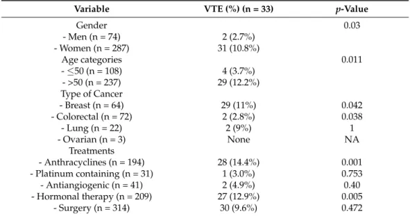 Table 3. Fischer exact test for VTE in the radiotherapy cohort across different categories *.
