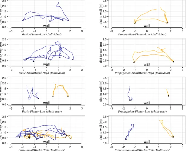 Figure 10. Bird’s eye views of the movement of participants in trials for individual (2 top lines) and pairs (2 bottom lines), under the condition Planar- Planar-Low (easiest) and SmallWorld-High (hardest)