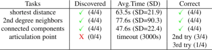 Table 3. Summary of findings for specific Tasks T1-4, indicating whether our pairs were able to discover how to perform a task, and the time it took them to do so (mean and SD)