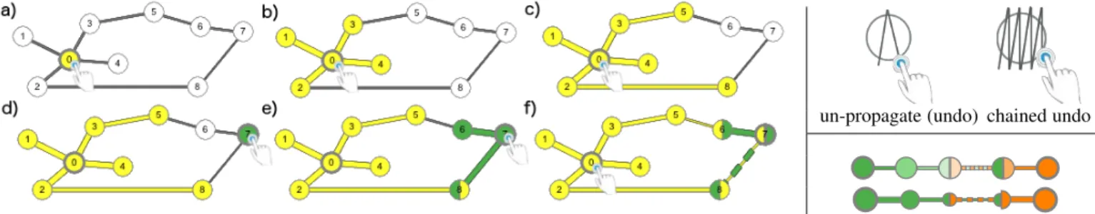 Figure 2. On the left multiple propagations: (a) a first tap on node 0 selects it; (b) a second tap propagates the selection to immediate neighbors;
