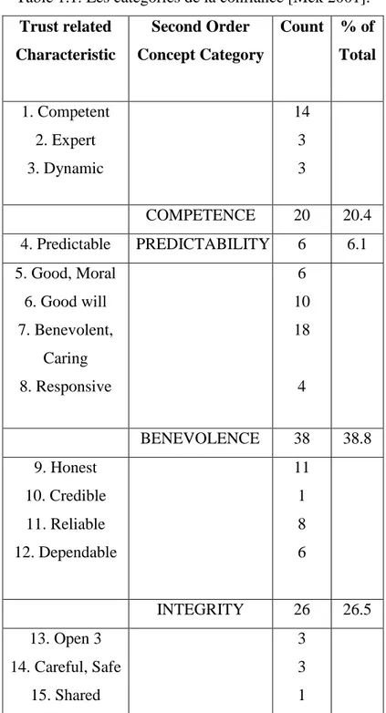 Table 1.1. Les catégories de la confiance [Mck 2001]. 