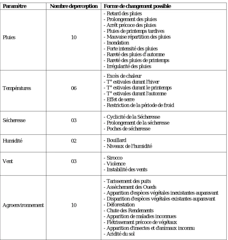 Tableau 3 : Les formes de changements climatiques retenues pour l’étude de la perception  Paramètre                        Nombre deperception  Forme de changement possible 