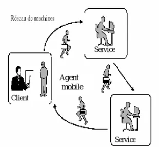 Fig 1.1 - Le paradigme des agents mobiles [45] 