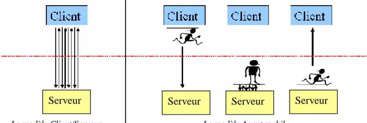 Fig 1.2- Client/Serveur Versus Agent mobile  