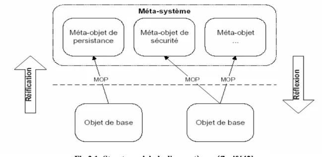 Fig 2.1- Structure globale d'un système réflexif [42] 