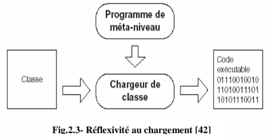 Fig 2.4- Réflexivité à l’exécution [42]