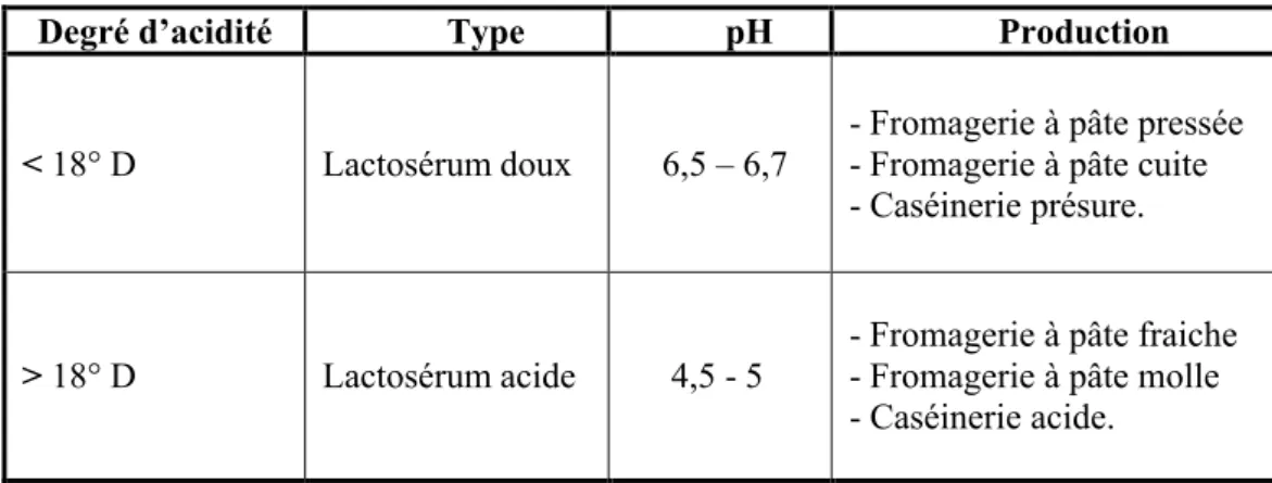 Tableau 2. Différents types de lactosérum (Adrian et al., 1991).