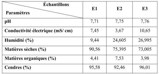 Tableau 4.  Résultats de l’analyse physicochimique des 3 échantillons du sol.