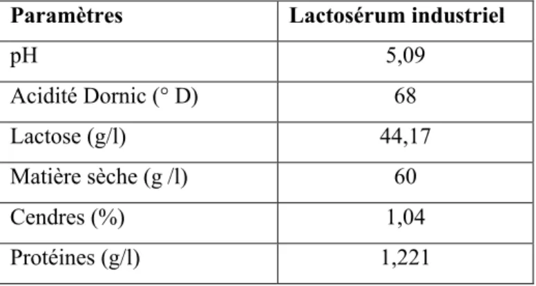 Tableau 7. Composition physicochimique du lactosérum.