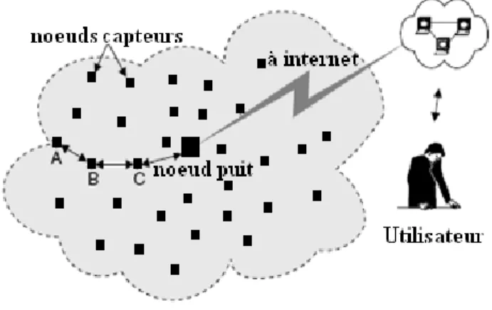 Figure 2.2.  Paradigme de routage dans un réseau de capteurs [84]. 