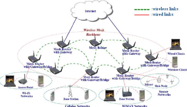 Figure 2.3. Architecture générale d’un réseau maillé [3]. 