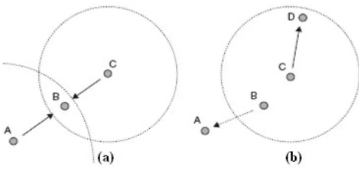 Figure 2.5. Problèmes d’accès au médium sans fil : a) problème du terminal caché b) problème du  terminal opposé [9].