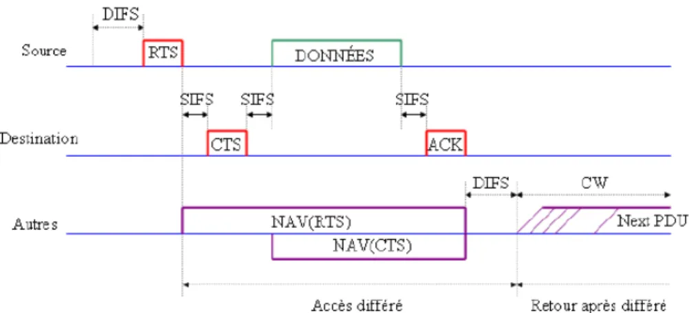 Figure 2.7. Méthode d'accès DCF dans IEEE 802.11 [52]. 
