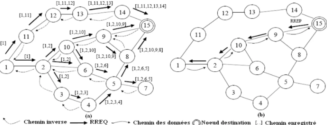 Figure 3.4. Phase de découverte de chemins dans AODV :  
