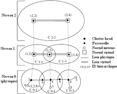 Figure 3.6. Exemple d'une topologie dans HSR [1]. 