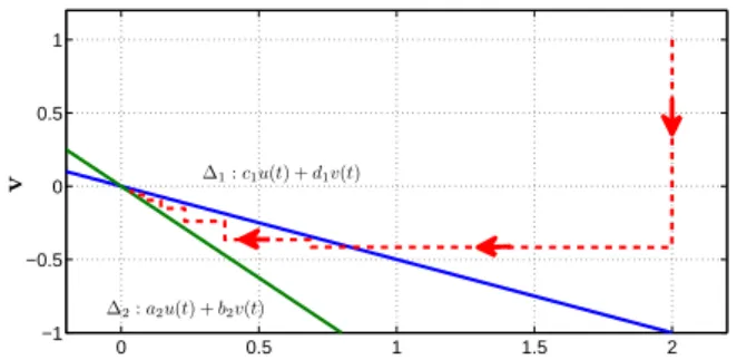 Fig. 3. State’s trajectory for (19)-(20) with A 1 , A 2 defined by (22) and 6.16 · 10 −4 = O(ε)