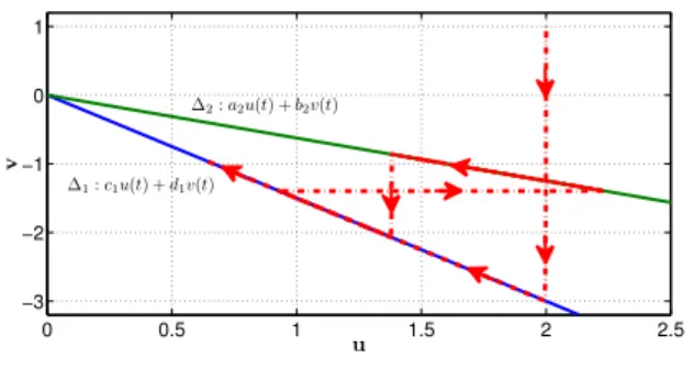 Fig. 6. First part of the state’s trajectory in (u, v)- v)-plane for (19)-(20) with A 1 , A 2 defined by (23) and t k+1 − t k = τ = 0.406 sec