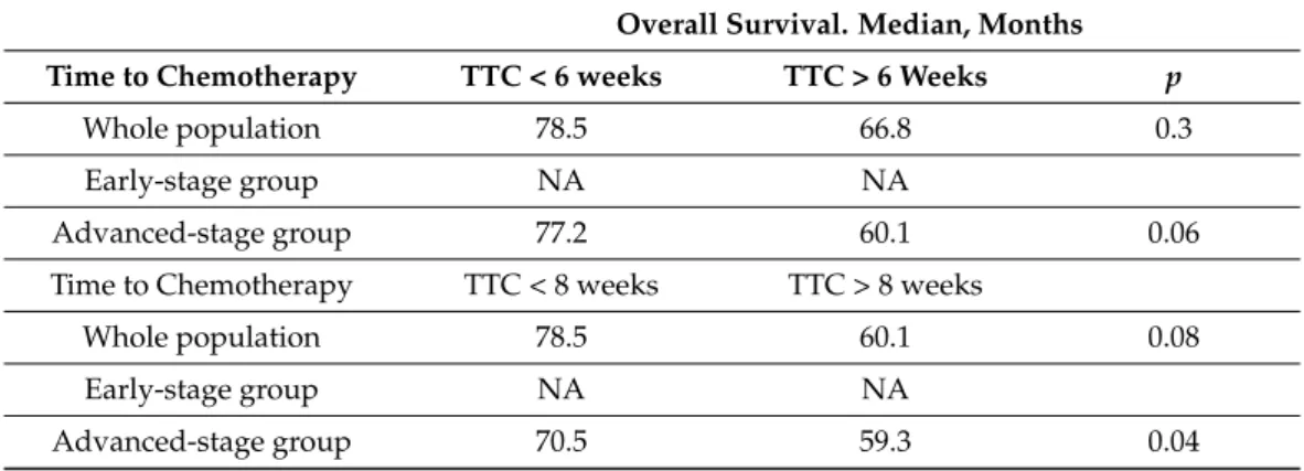 Table 3. Overall Survival according to the TTC the whole population and Early- and Advanced-stage groups, when Time to Chemotherapy occurs before and after 6 and 8 weeks.