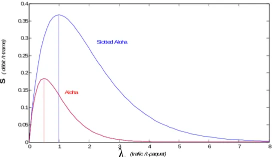 Figure 1.6    Comparaison des Débits entre Aloha et S-Aloha . 