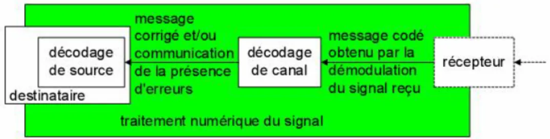 Figure 2.3    Principe du décodage d'un message protégé par codage de canal.