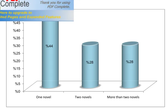 Figure 07Rate of Novels Reading Amount by Students 